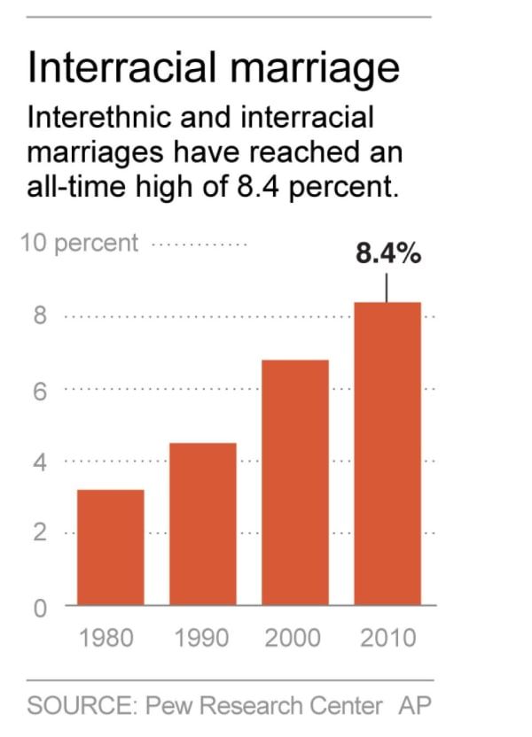 Vicious reccomend Statistics on interracial dating and marriage