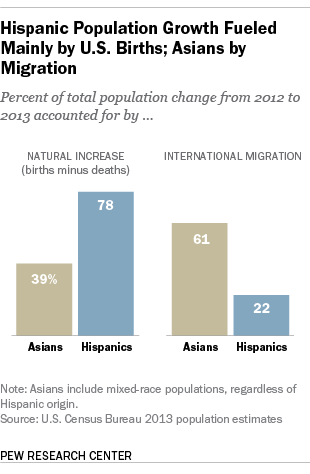 Asian immigrant in latino u.s