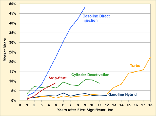 Buttercup reccomend Gasoline direct injection market penetration