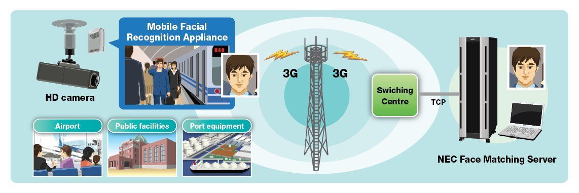 Facial recognition technology on surveillance cameras