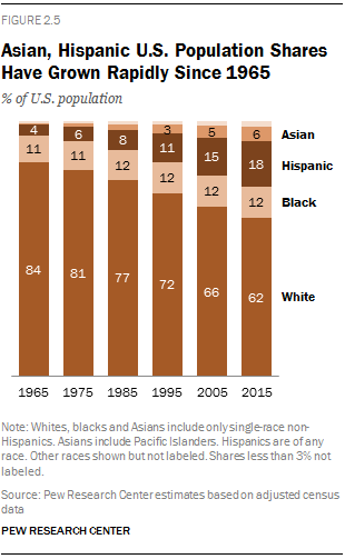 Asian immigrant in latino u.s