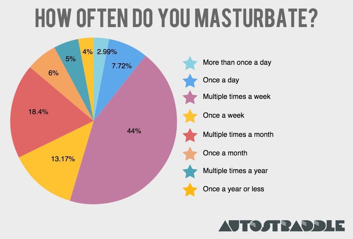 Lele reccomend Average times a male masturbates