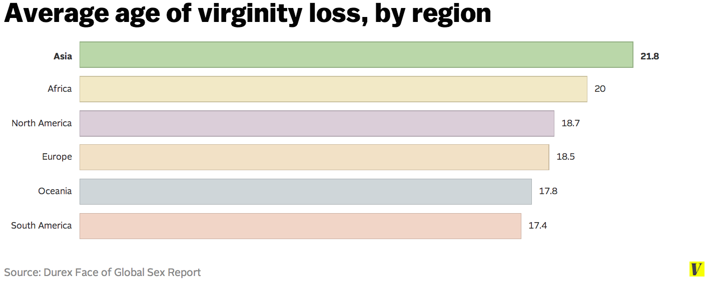 When should you lose your virginity